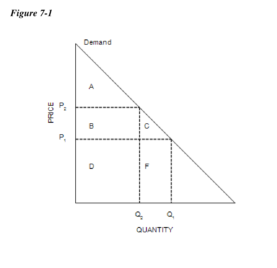 Figure 7-1: A supply and demand graph showing areas A, B, C, D labeled between price levels P1 and P2 and quantities Q1 and Q2