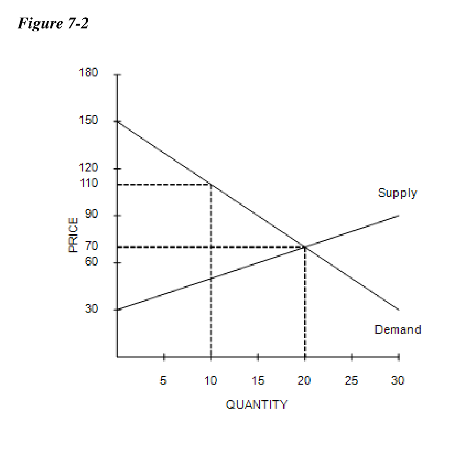 Figure 7-2: A supply and demand graph with a demand intercept at $150, equilibrium at Q=20 and P=$70