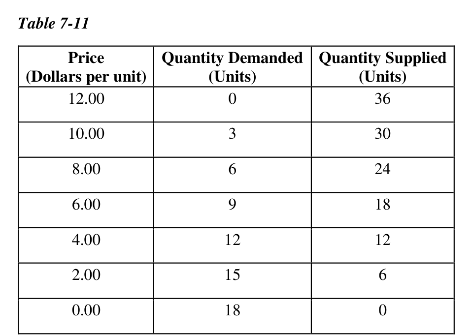 Table 7-11: A supply and demand schedule showing prices from $2 to $8 with corresponding quantities demanded and supplied